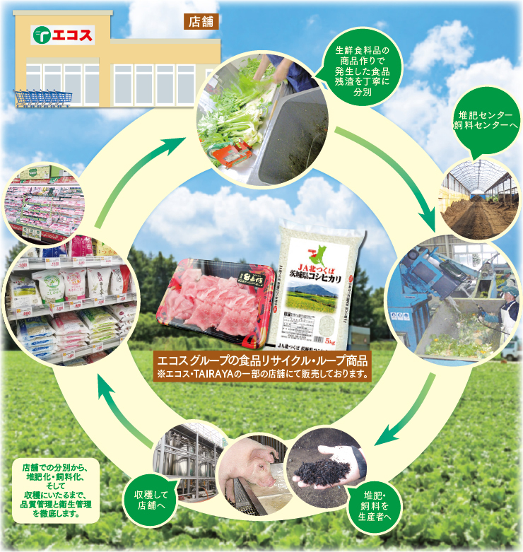 「食品リサイクル・ループの取り組み」に関するイメージ画像