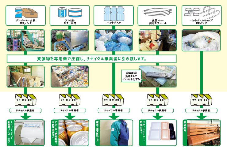 「資源物が生まれ変わるまでのプロセス」に関するイメージ画像