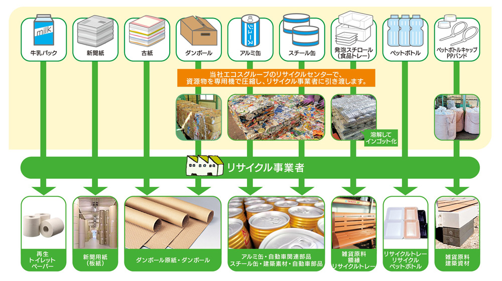 「資源物が生まれ変わるまでのプロセス」に関するイメージ画像