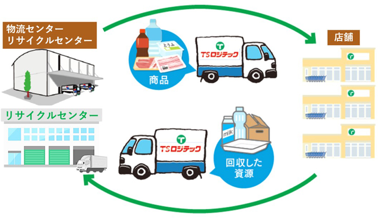 「無駄のないリサイクル回収フロー」に関するイメージ画像
