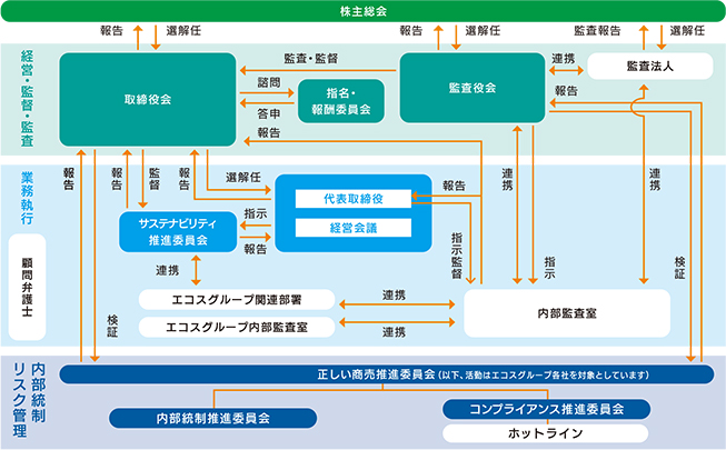 コーポレートガバナンス体制