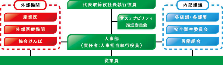 健康経営推進体制イメージ画像