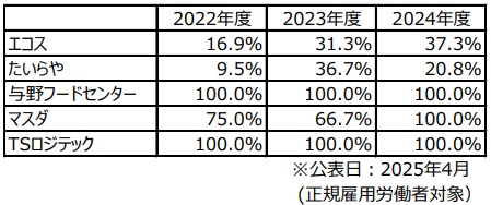 中途採用比率画像